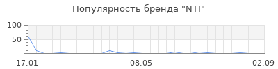 Популярность nti