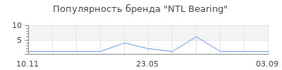 Популярность NTL Bearing