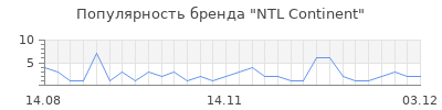 Популярность NTL Continent