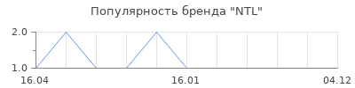 Популярность NTL