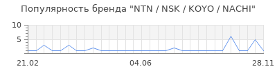 Популярность NTN / NSK / KOYO / NACHI