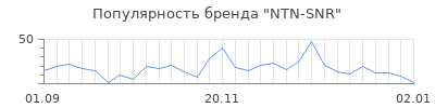 Популярность ntn snr