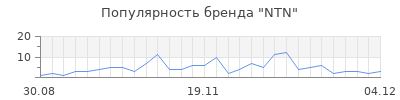 Популярность ntn