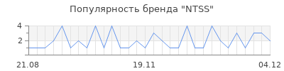 Популярность NTSS