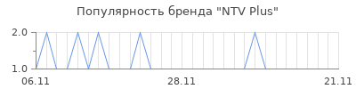 Популярность ntv plus