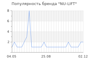Популярность бренда NU-LIFT
