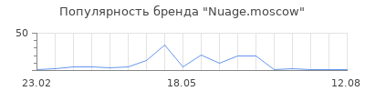 Популярность Nuage.moscow