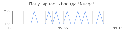 Популярность Nuage