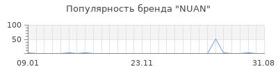 Популярность nuan