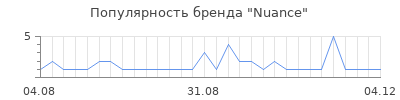 Популярность nuance
