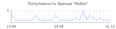 Популярность nubia