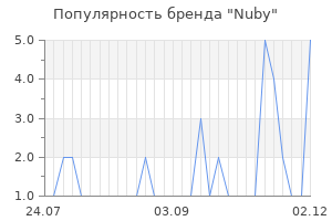 Популярность бренда nuby