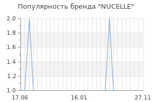 Популярность бренда nucelle