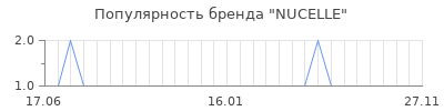 Популярность nucelle