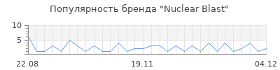 Популярность nuclear blast