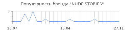 Популярность NUDE STORIES
