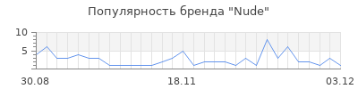 Популярность nude