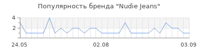 Популярность nudie jeans