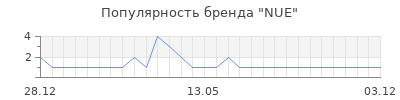 Популярность NUE