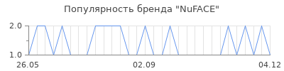 Популярность nuface