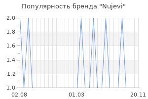 Популярность бренда Nujevi