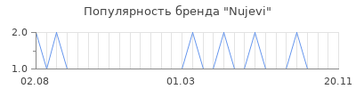 Популярность Nujevi
