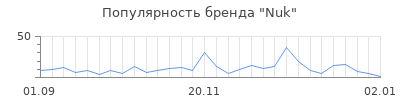 Популярность nuk