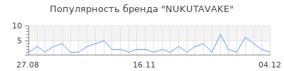 Популярность nukutavake