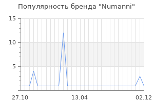 Популярность бренда numanni