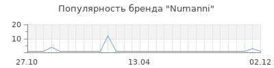 Популярность numanni