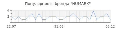 Популярность numark