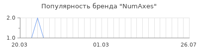 Популярность numaxes
