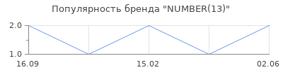 Популярность NUMBER(13)