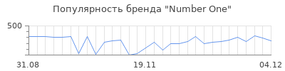 Популярность Number One