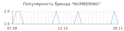 Популярность numbering