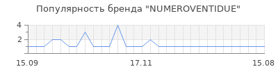 Популярность numeroventidue