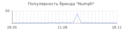 Популярность numph