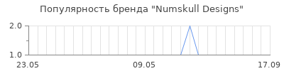 Популярность Numskull Designs