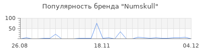 Популярность Numskull