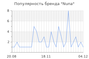 Популярность бренда nuna
