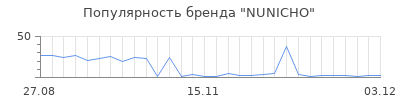 Популярность nunicho