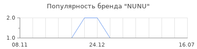 Популярность nunu