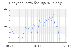 Популярность бренда Nuolang