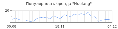 Популярность Nuolang