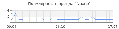 Популярность nuone