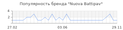 Популярность nuova battipav