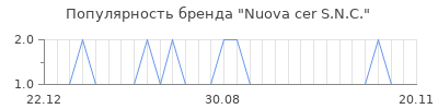 Популярность nuova cer s n c
