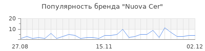 Популярность nuova cer
