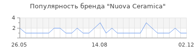 Популярность nuova ceramica