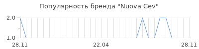 Популярность Nuova Cev